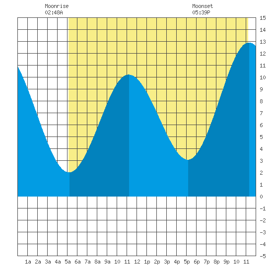 Dry Spruce Island tide chart for Wednesday, June 10, 2026