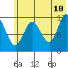 Dry Spruce Island tide chart for Wednesday, June 10, 2026