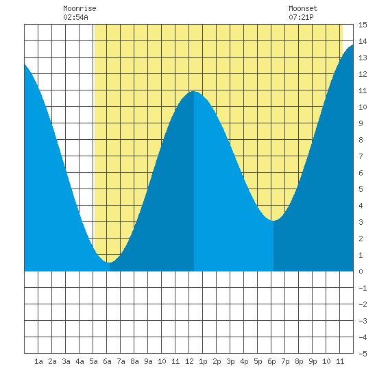 Dry Spruce Island tide chart for Thursday, June 11, 2026