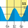 Dry Spruce Island tide chart for Thursday, June 11, 2026