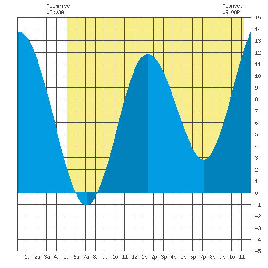 Dry Spruce Island tide chart for Friday, June 12, 2026