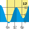 Dry Spruce Island tide chart for Friday, June 12, 2026