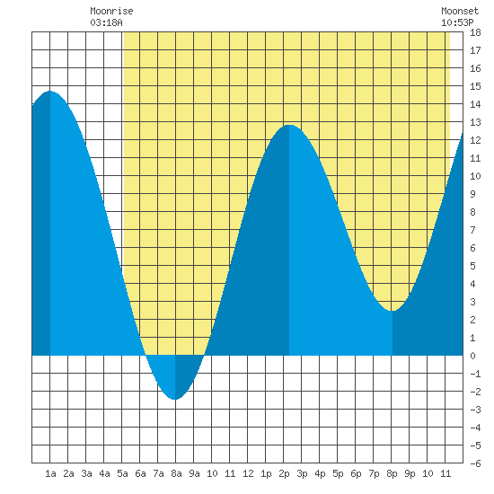 Dry Spruce Island tide chart for Saturday, June 13, 2026