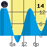 Dry Spruce Island tide chart for Sunday, June 14, 2026