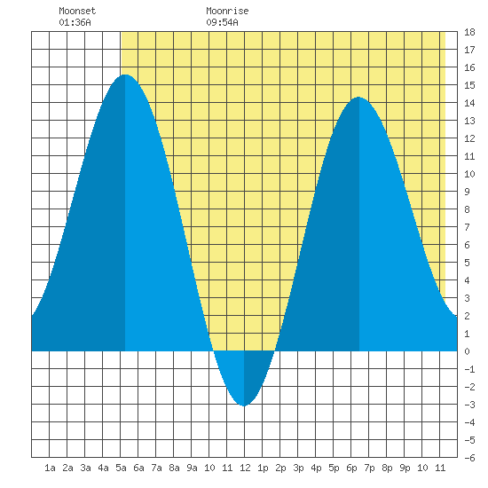 Dry Spruce Island tide chart for Thursday, June 18, 2026