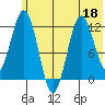 Dry Spruce Island tide chart for Thursday, June 18, 2026