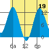 Dry Spruce Island tide chart for Friday, June 19, 2026