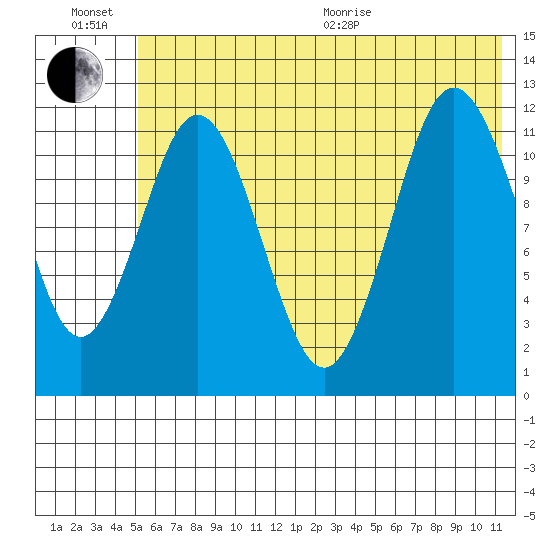 Dry Spruce Island tide chart for Sunday, June 21, 2026