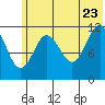 Dry Spruce Island tide chart for Tuesday, June 23, 2026