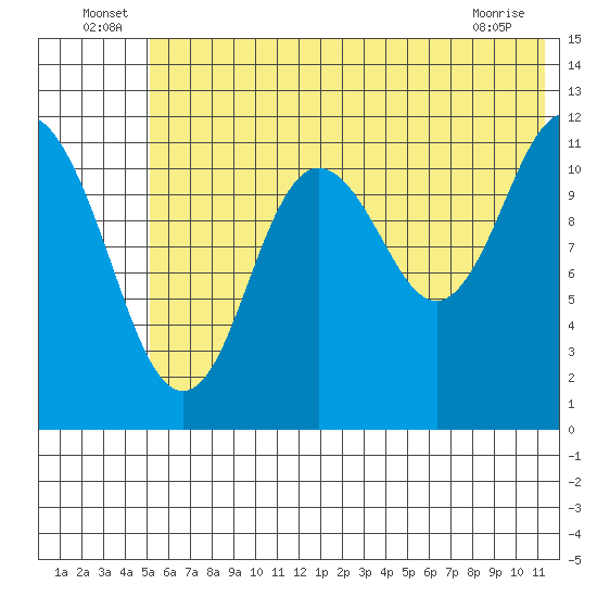 Dry Spruce Island tide chart for Thursday, June 25, 2026