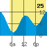 Dry Spruce Island tide chart for Thursday, June 25, 2026