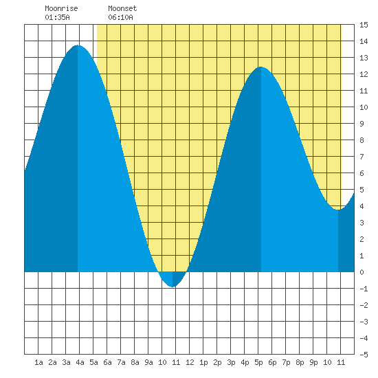 Dry Spruce Island tide chart for Tuesday, June 2, 2026