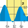 Dry Spruce Island tide chart for Tuesday, June 2, 2026