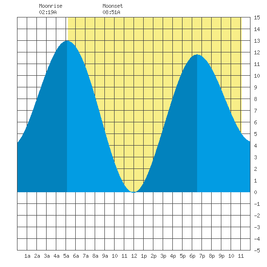 Dry Spruce Island tide chart for Thursday, June 4, 2026