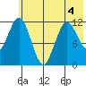 Dry Spruce Island tide chart for Thursday, June 4, 2026
