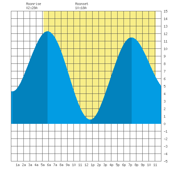 Dry Spruce Island tide chart for Friday, June 5, 2026
