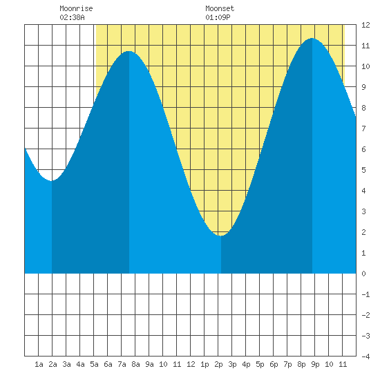 Dry Spruce Island tide chart for Sunday, June 7, 2026