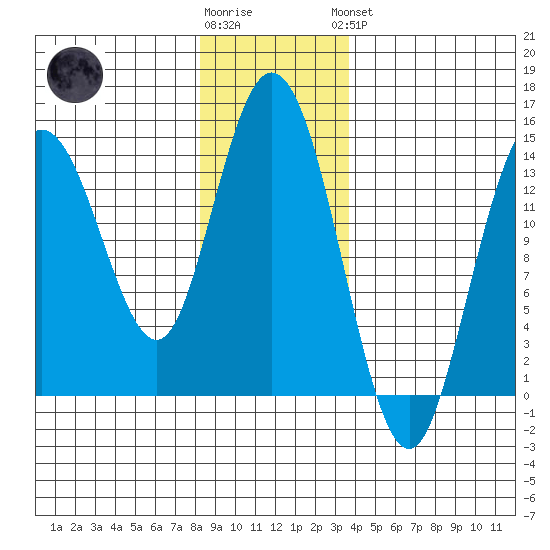 Dry Strait tide chart for Tuesday, January 12, 2021