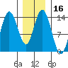 Dry Strait tide chart for Saturday, January 16, 2021