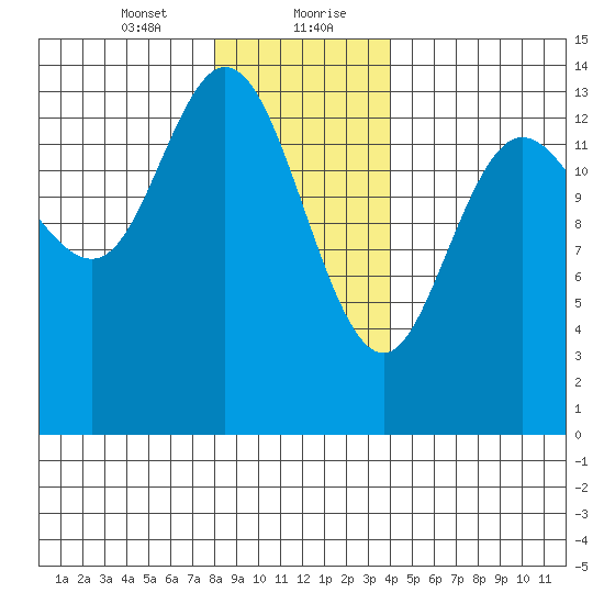 Dry Strait tide chart for Saturday, January 23, 2021