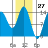 Dry Strait tide chart for Wednesday, January 27, 2021