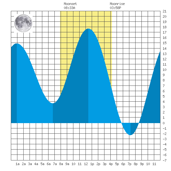 Dry Strait tide chart for Thursday, January 28, 2021