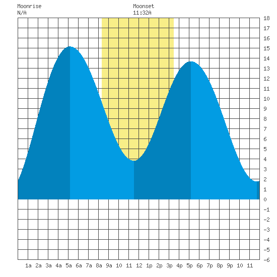 Dry Strait tide chart for Tuesday, January 5, 2021