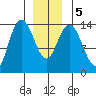 Dry Strait tide chart for Tuesday, January 5, 2021