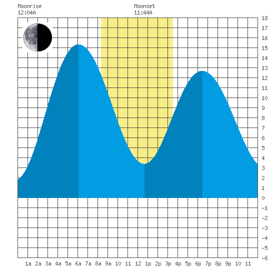 Dry Strait tide chart for Wednesday, January 6, 2021