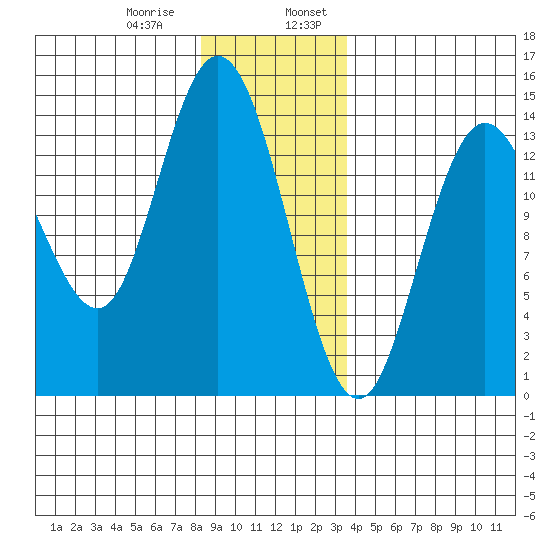 Dry Strait tide chart for Saturday, January 9, 2021