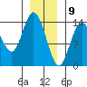 Dry Strait tide chart for Saturday, January 9, 2021