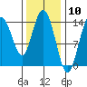 Dry Strait tide chart for Wednesday, February 10, 2021