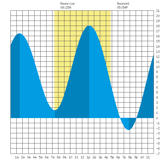 Dry Strait tide chart for Friday, February 12, 2021