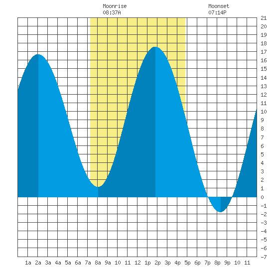 Dry Strait tide chart for Saturday, February 13, 2021