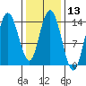 Dry Strait tide chart for Saturday, February 13, 2021