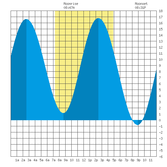 Dry Strait tide chart for Sunday, February 14, 2021