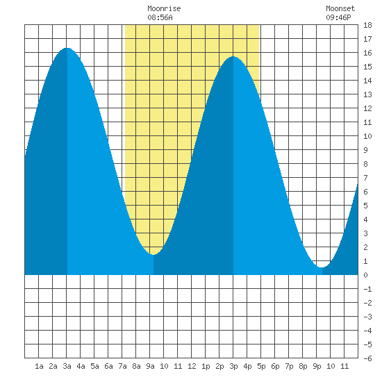 Dry Strait tide chart for Monday, February 15, 2021