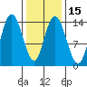Dry Strait tide chart for Monday, February 15, 2021