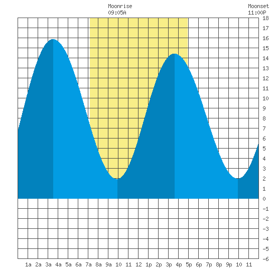 Dry Strait tide chart for Tuesday, February 16, 2021
