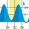 Dry Strait tide chart for Monday, February 1, 2021