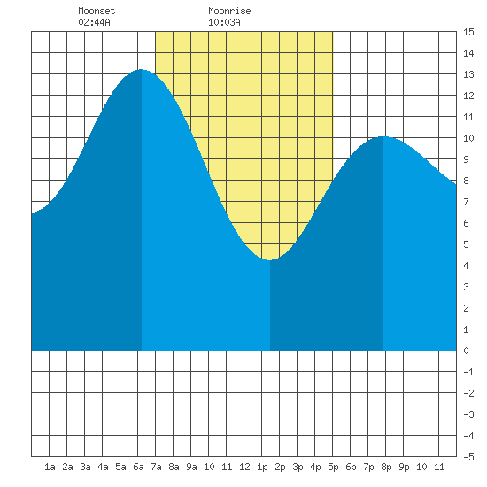 Dry Strait tide chart for Saturday, February 20, 2021
