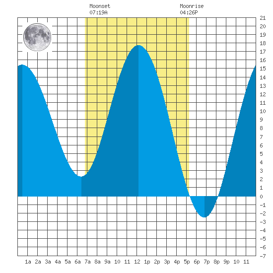 Dry Strait tide chart for Friday, February 26, 2021