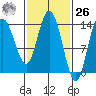 Dry Strait tide chart for Friday, February 26, 2021