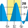 Dry Strait tide chart for Sunday, February 28, 2021