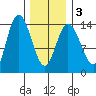 Dry Strait tide chart for Wednesday, February 3, 2021