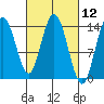 Dry Strait tide chart for Friday, March 12, 2021