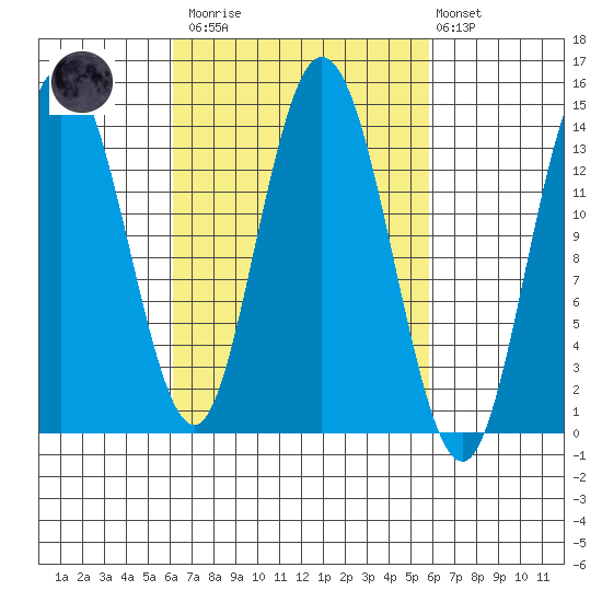 Dry Strait tide chart for Saturday, March 13, 2021