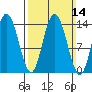 Dry Strait tide chart for Sunday, March 14, 2021