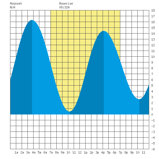 Dry Strait tide chart for Wednesday, March 17, 2021