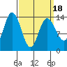 Dry Strait tide chart for Thursday, March 18, 2021